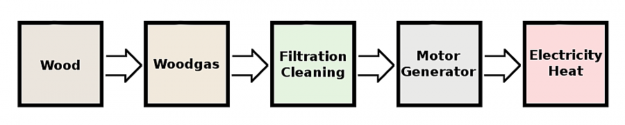 Graphical overview of a wood gasification process 
