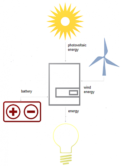 Graphical overview of an Off-Grid-System